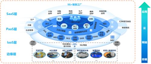 三大運營商助力構建智能工廠之發(fā)展史